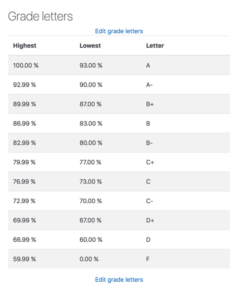 Default Grade Letters